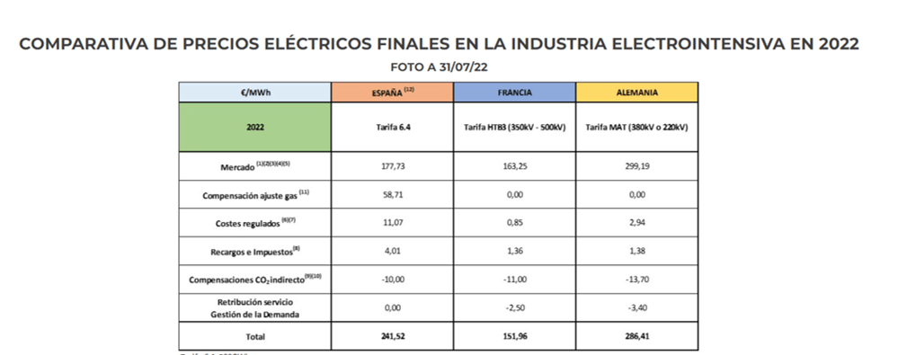 Industrias electrointensivas. Compartiva precios eléctricos - Barómetro AEGE 