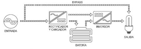 Diagrama de bloques de un sistema usado para una alimentación interrumpida