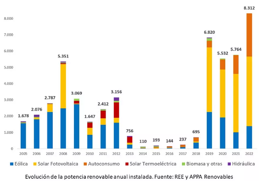 Evolución de la potencia renovable anual instalada. Fuente REE y APPA Renovables.