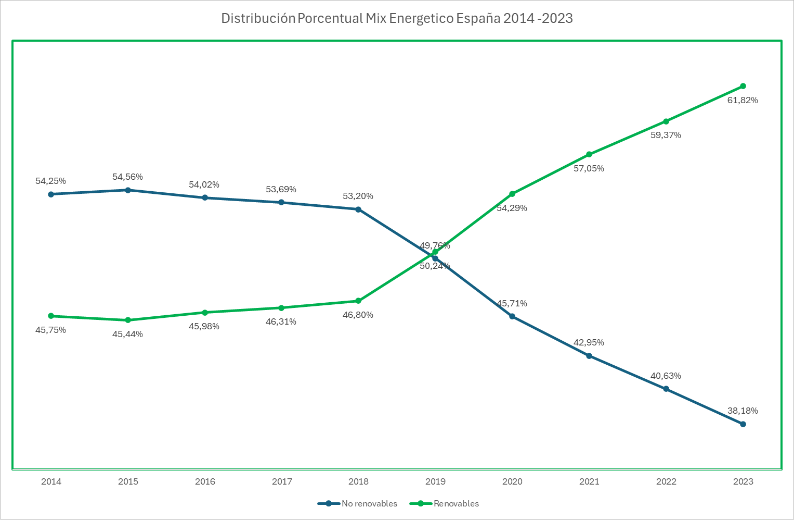 Distribución porcentual del Mix Energético de España 2014-2023. Datos de Red Eléctrica Española (REE)