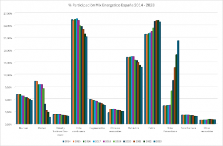 Porcentaje de Participación - Mix Energético España 2014 - 2023. Datos de Red Eléctrica Española (REE)