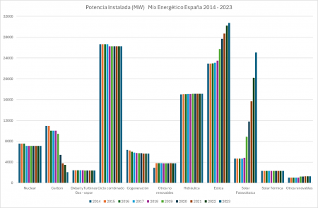 Potencia Instalada (MW). Mix Energético España 2014 - 2023. Datos de Red Eléctrica Española (REE)