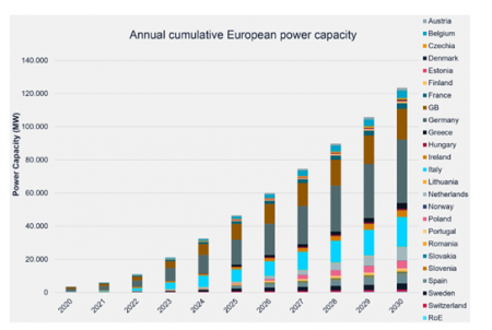 Monitor Europeo del Mercado de Almacenamiento de Energía (EMMES), datos de marzo 2024.