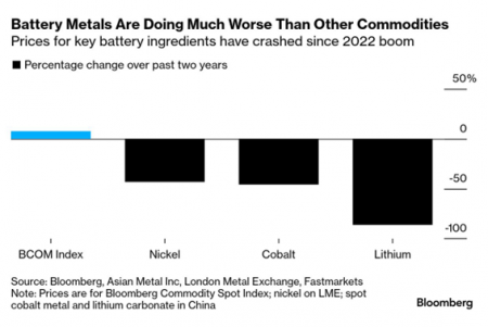 Evolución del precio de los metales. Fuente: Bloomberg