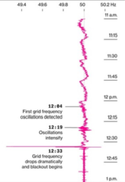 Gráfico 2: Frecuencia de la red desde hora y media antes de los eventos