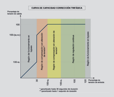 Esquema de la curva de capacidad de la corrección trifásica de los DVRs de ZGR Corporación.