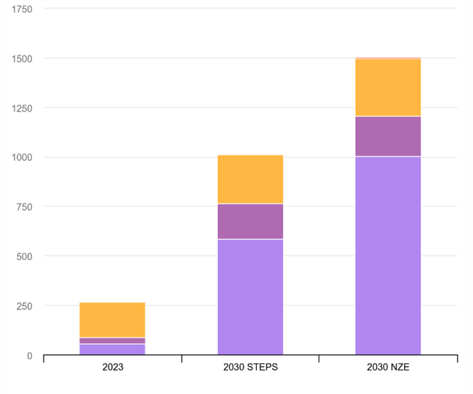 Tendencias 2026 en almacenamiento en baterías: Capacidad mundial instalada de almacenamiento en baterías 2023-2030 AIE