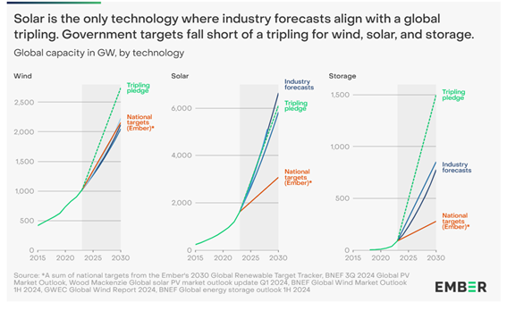 Capacidad global de almacenamiento en baterías, por tecnologías. Evolución 2015-2023. EMBER