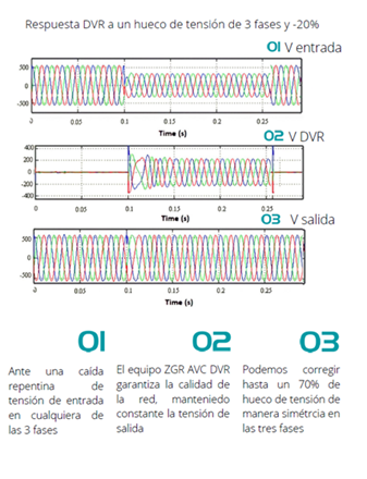 Gráfico de la respuesta de un DVR en tres fases ante un hueco de tensión. Fuente: ZGR Corporación