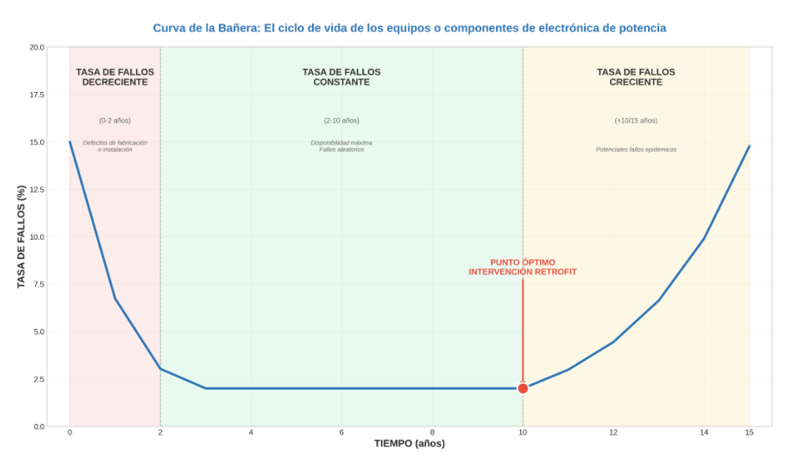 La "curva de la bañera" es una herramienta de gestión utilizada en los servicios de mantenimiento predictivo de retrofit de equipos o componentes de electrónica de potencia.