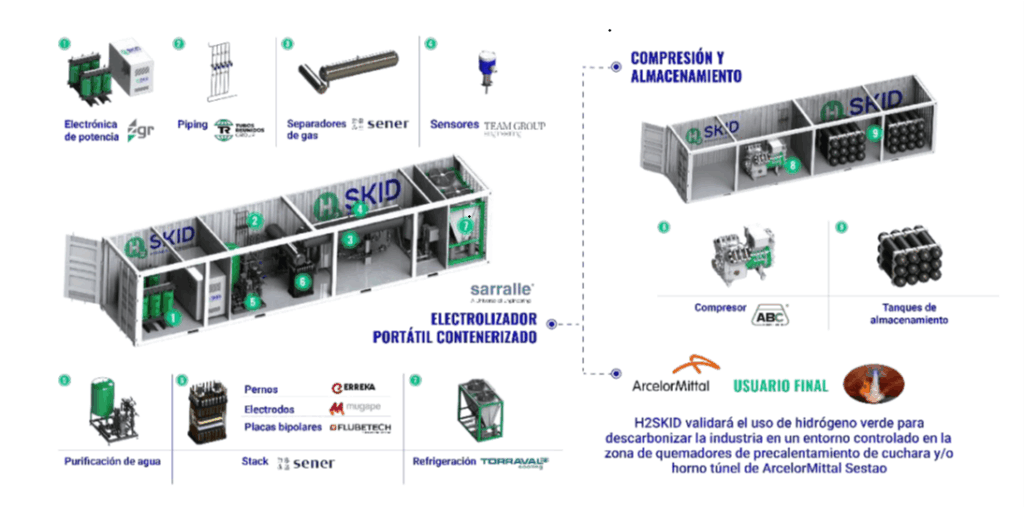 Electrolizador H2SKID, portátil y contenerizado.