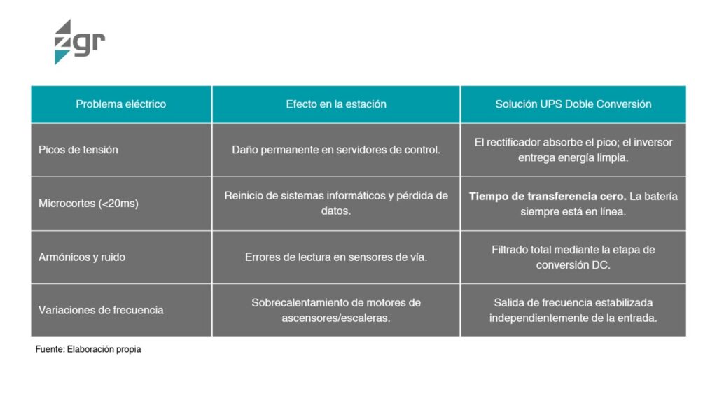 Tabla soluciones UPS ferrocarril