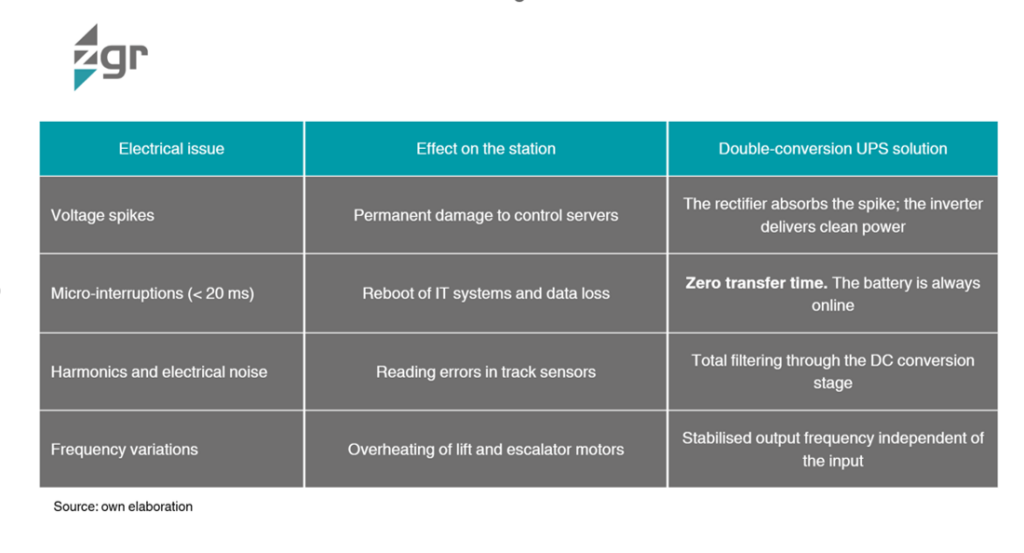 What double-conversion topology solves, according to the identified electrical issue